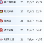 勒沃库森距离拜仁只差3分，凯恩魔咒难道还要继续-足球比赛在线-足球比分网-足球论坛